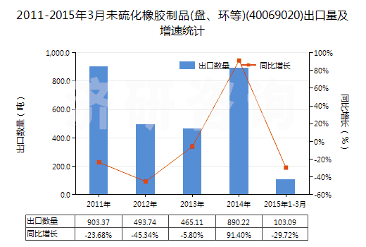 2011-2015年3月未硫化橡膠制品(盤、環(huán)等)(40069020)出口量及增速統(tǒng)計(jì)